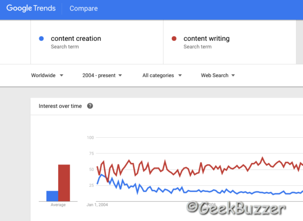Keyword Research Using Google Trends