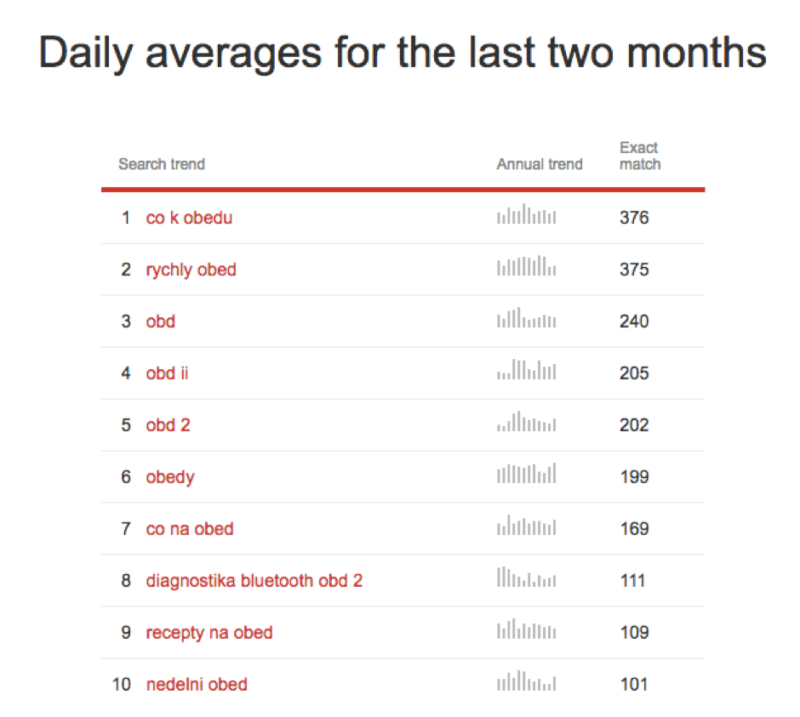 Seznam Search Trends